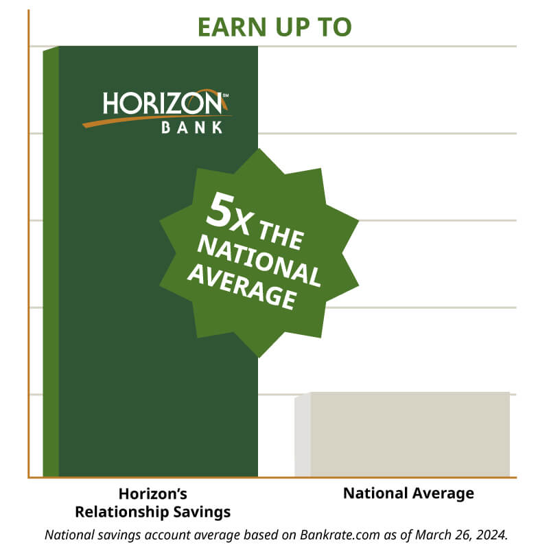 graphic showing 5x national average