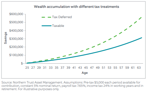 Wealth accumulation with different tax treatments graph 