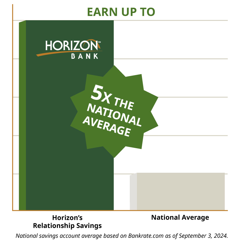 Relationship Checking Account Horizon Bank